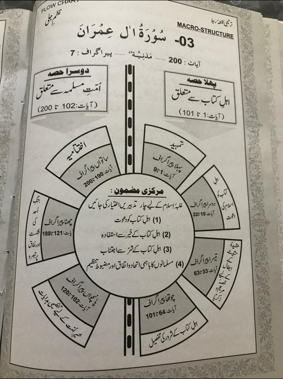 Surah Al Imran