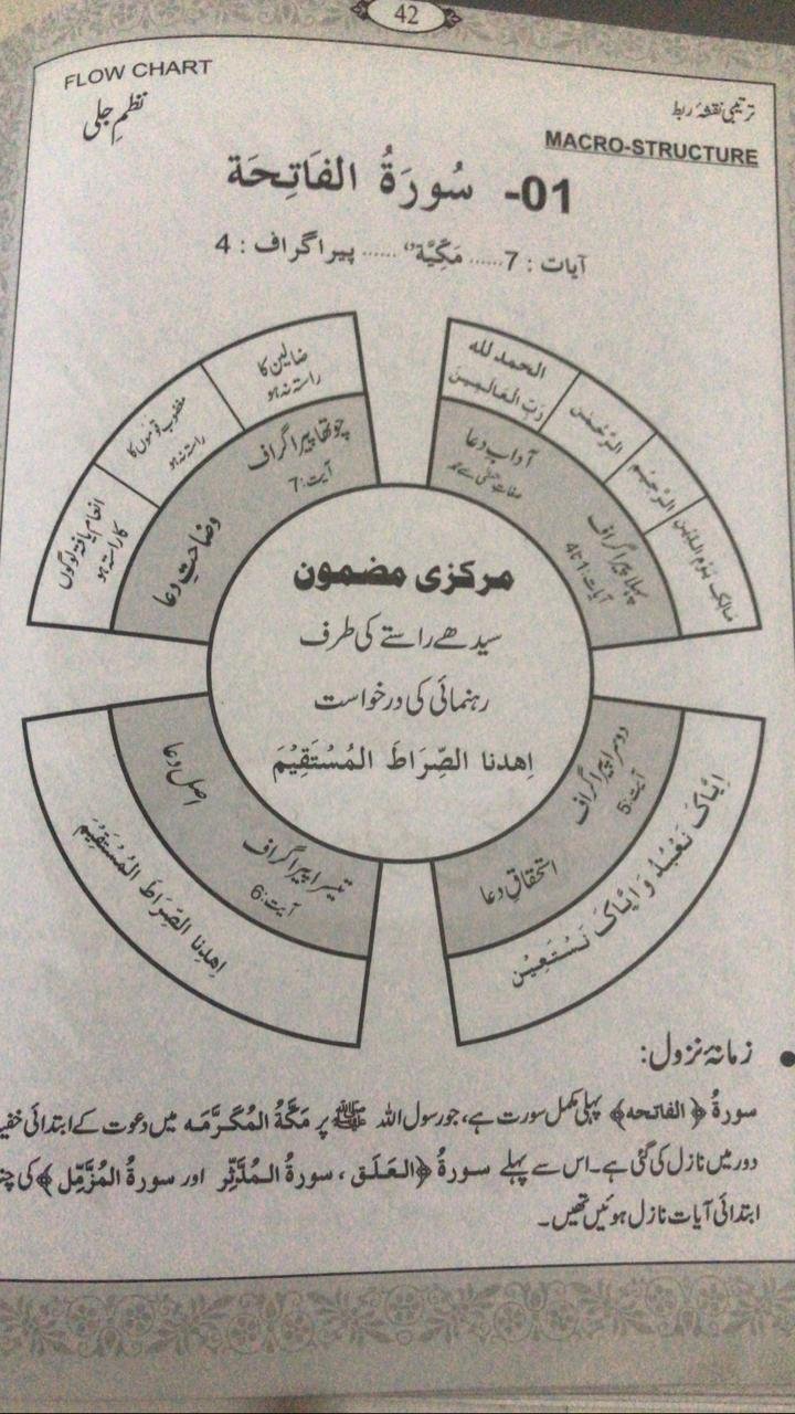 Surah Fatiha